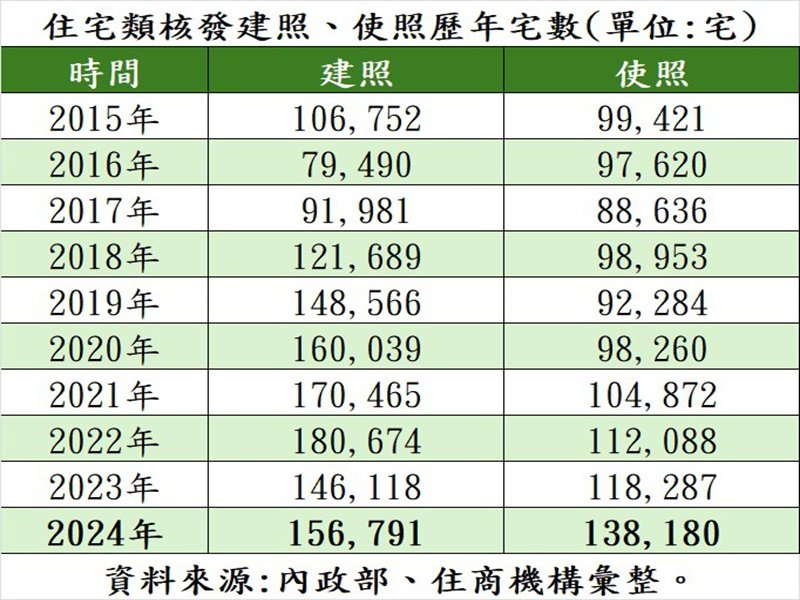 全台2024年使照量破13萬宅 巨大賣壓湧現強碰房市寒流。（住商提供）