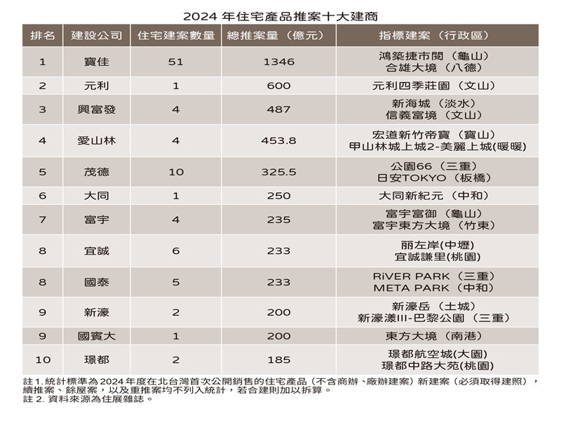 2024十大建商。（住展提供）