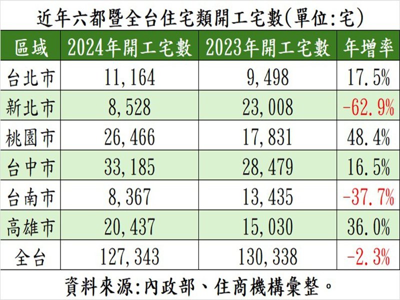 近年六都暨全台住宅類開工宅數。（住商提供）