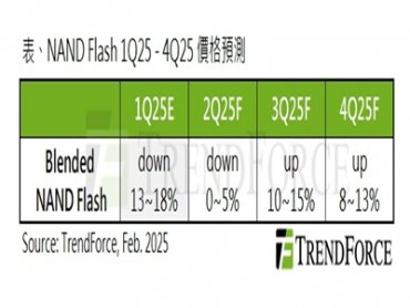 TrendForce：供應商積極減產 庫存去化及AI需求可望推升下半年NAND Flash價格回升