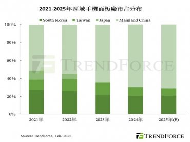 TrendForce：2024年全球手機面板出貨量年增11.4% 陸系廠商占比成長至近70%