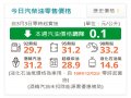 中油： 明（3）日起汽、柴油價格各調降0.1元