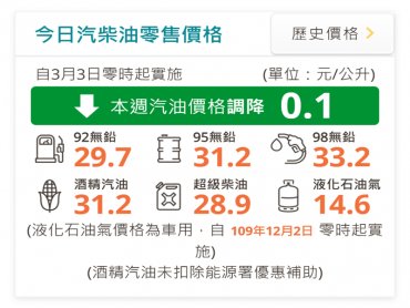 中油： 明（3）日起汽、柴油價格各調降0.1元