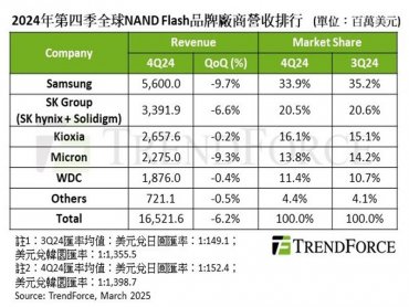 TrendForce：缺乏消費性電子產品拉貨動能 24Q4 NAND Flash營收季減6.2%
