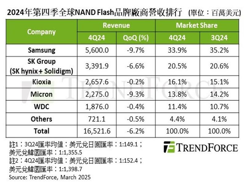 TrendForce：缺乏消費性電子產品拉貨動能 24Q4 NAND Flash營收季減6.2%。（TrendForce提供）