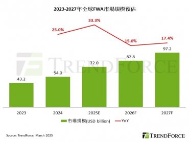 TrendForce：美國、印度電信商加速部署FWA 估2025年全球市場規模達720億美元