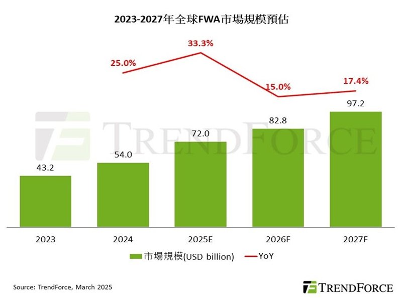 TrendForce：美國、印度電信商加速部署FWA 估2025年全球市場規模達720億美元。（TrendForce提供）