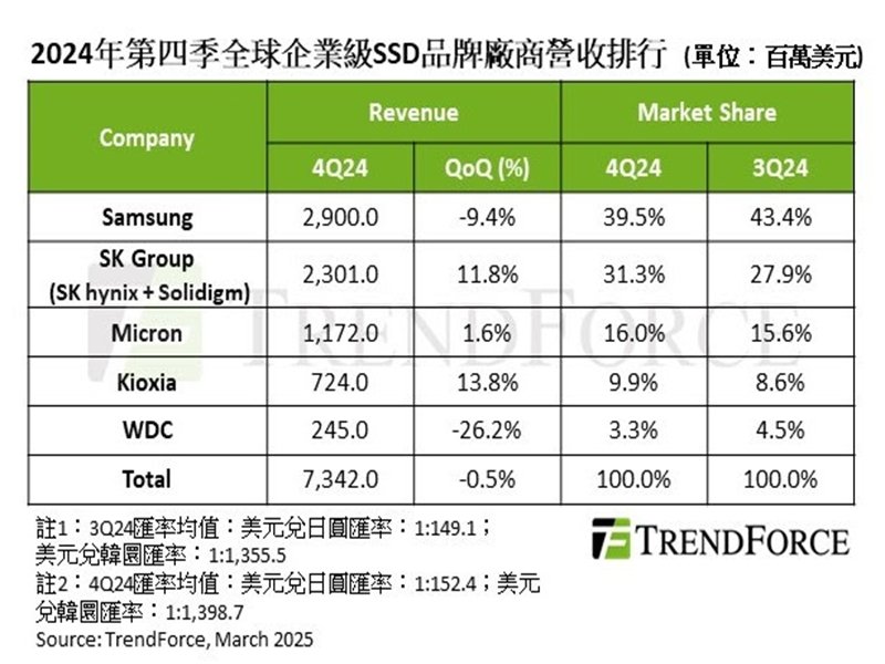 TrendForce: 消費產品削弱enterprise SSD價格上漲動能 4Q24供應商營收季減0.5%。（TrendForce提供）
