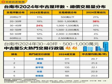台南2024年三大交易熱區 由永康區、東區與安平區拿下