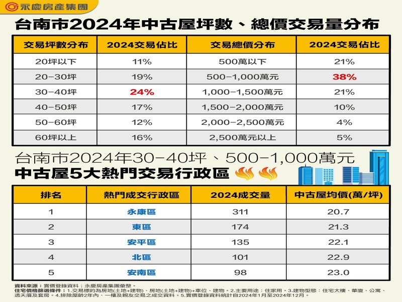 台南市2024年中古屋坪數、總價交易量分布。（永慶提供）