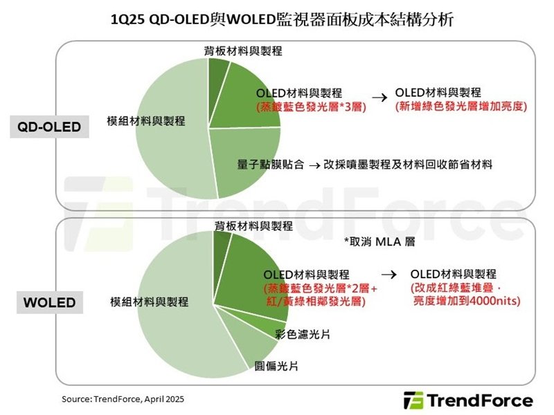TrendForce：技術進步、新產品帶動 估2025年QD-OLED於OLED監視器出貨占比升至73%。（TrendForce提供）