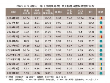 住展雜誌：回溫了 住展風向球轉燈號為穩定綠燈