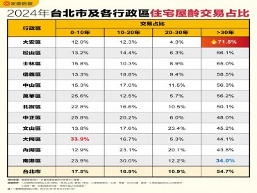 購屋屋齡超過30年！ 台北市每2件就有1件！ 大安區老屋交易占比逾七成居冠