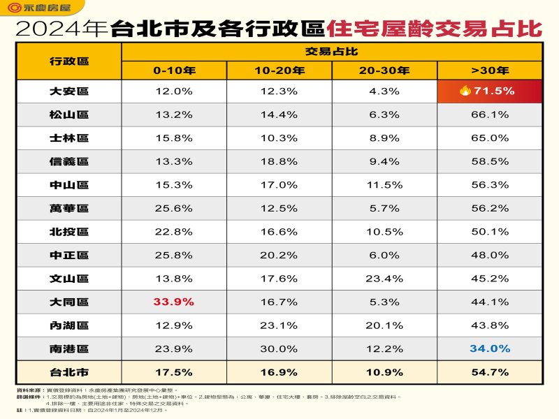 2024年台北市及各行政區住宅屋齡交易占比。（永慶提供）