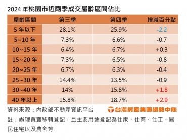2024年第四季桃園平均屋齡邁入21.7年 每三筆交易有一筆老屋、這區最多
