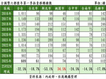 市場冷法拍更冷拍賣移轉再寫10年新低 六都法拍量高雄最多、桃園唯一正成長