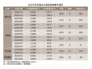 住展雜誌：免爛尾還即刻增值 先建後售案不到兩年轉手價差500萬