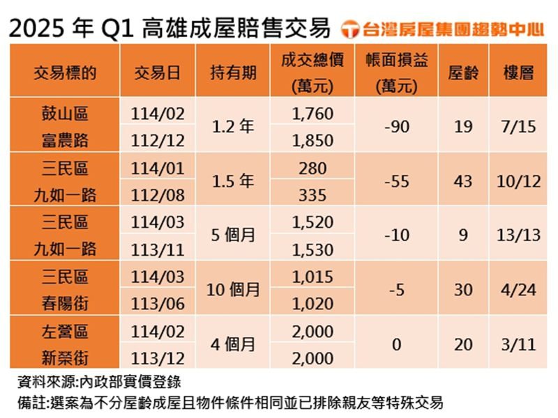 2025年Q1高雄成屋賠售交易。（台灣房屋提供）