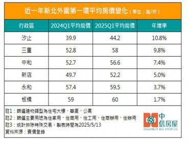 汐止房價年漲10.8% 領跑新北第一環 在地曝3大關鍵優勢