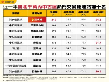 雙北千萬捷運宅哪裡找？  淡水站、三重國小站機會多