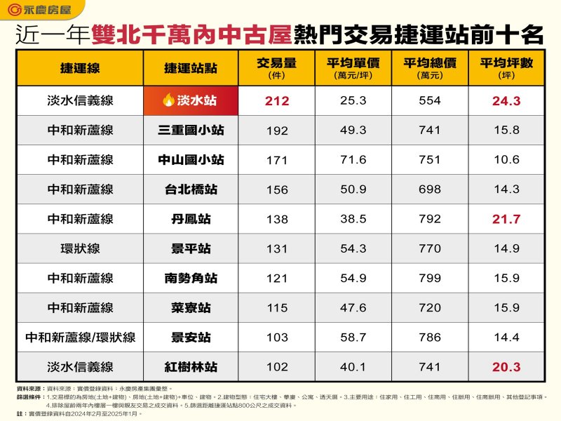 雙北千萬捷運宅哪裡找？  淡水站、三重國小站機會多。(永慶提供)