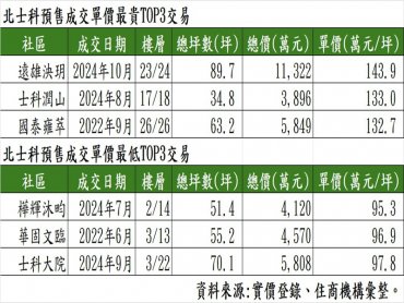 北士科房價天花板、地板報你知 新洲美段三社區成交單價免百萬
