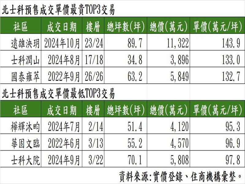 北士科預售成交單價最貴、最低TOP3交易。（住商機構提供）
