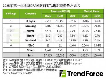 TrendForce: 25Q1 DRAM營收季減5.5% Samsung讓出寶座給SK hynix