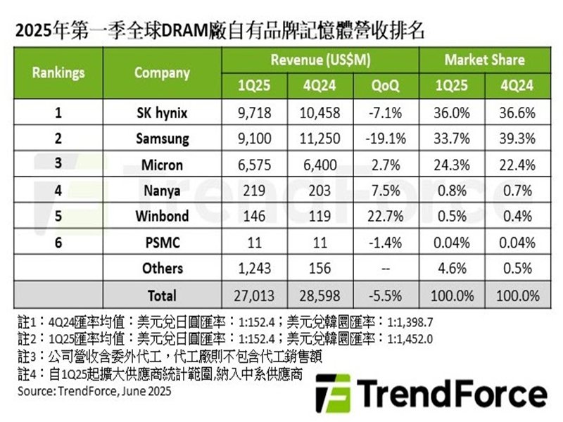TrendForce: 25Q1 DRAM營收季減5.5% Samsung讓出寶座給SK hynix。（TrendForce提供）
