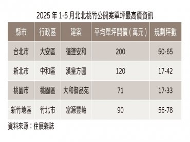 住展雜誌：新案開價不妥協　雙北、新竹添高價生力軍