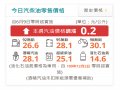中油：明（9）日起汽、柴油價格各調漲0.2元及0.3元