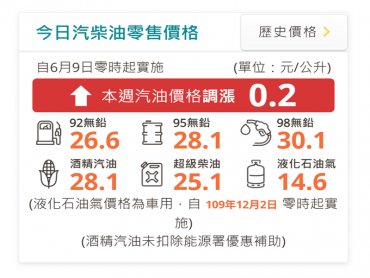 中油：明（9）日起汽、柴油價格各調漲0.2元及0.3元