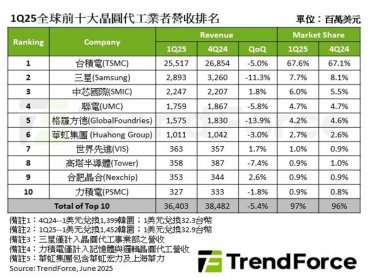TrendForce：關稅效應與中國補貼政策延續減輕Q1淡季效應 晶圓代工營收季減收斂至5.4%