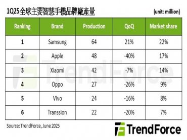 TrendForce：中國補貼政策拉動 Q1智慧手機生產量達2.89億支