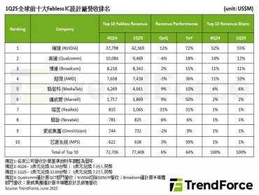 TrendForce：AI強勁需求驅動 Q1全球前十大IC設計廠營收季增6%