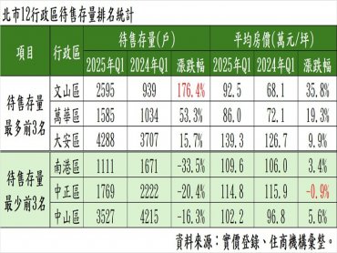 房市多轉空 台北房市現極端溫差 蛋黃區以價換量