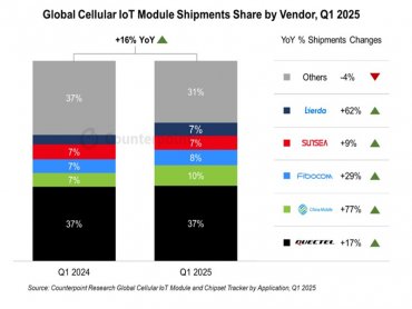 2025年第一季蜂巢式物聯網模組出貨量年增16% 印度、中國與拉丁美洲需求強勁成長