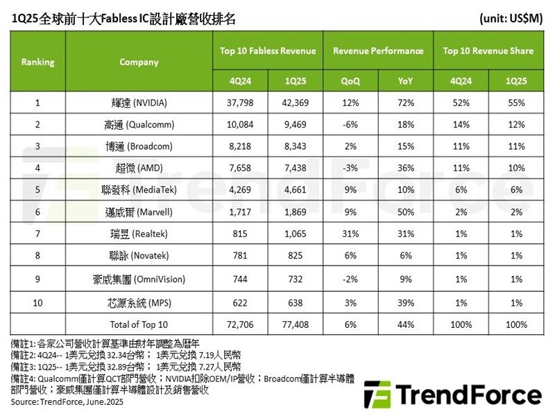 TrendForce：AI強勁需求驅動 Q1全球前十大IC設計廠營收季增6%。(TrendForce提供)