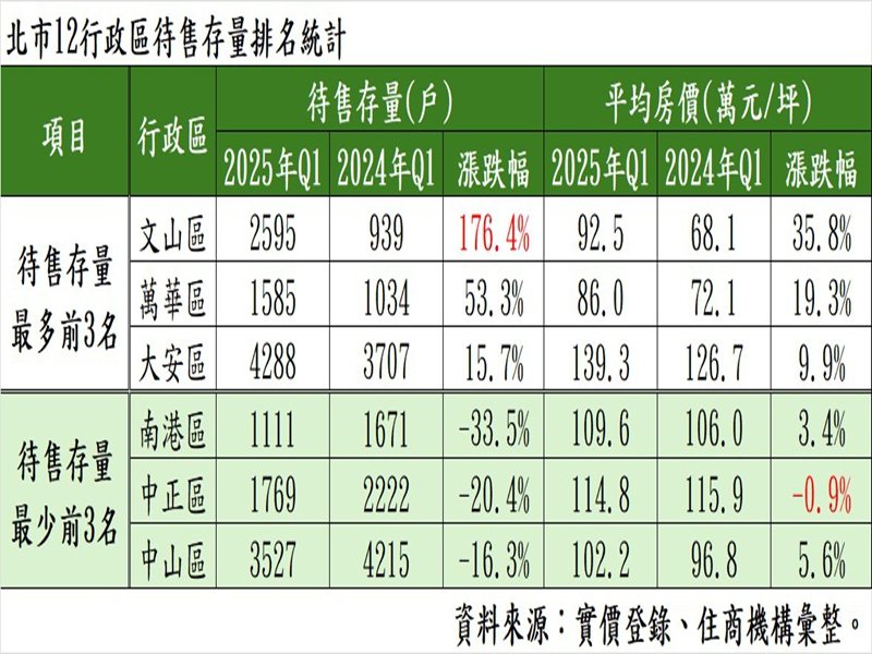 北市12行政區待售存量排名統計。(住商提供)