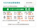 中油： 明（16）日起汽油價格不調整、柴油調漲0.3元