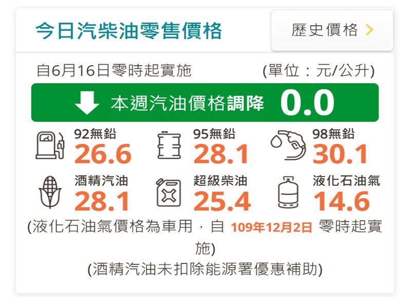 中油： 明（16）日起汽油價格不調整、柴油調漲0.3元。（翻攝官網）