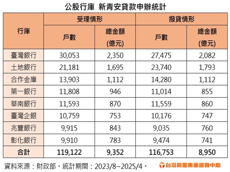 公股行庫新青安貸款申辦統計。(台灣房屋提供)