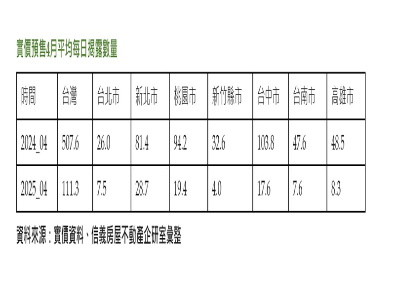 房市景氣變化像跳樓機  4月六都一天都賣不到30戶。(信義房屋提供)