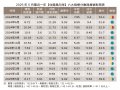 住展雜誌：不降價、不推案、不購屋 住展風向球又轉疲弱黃藍燈