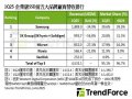TrendForce：庫存去化拖累前五大enterprise SSD品牌廠Q1營收 待AI需求推動逐季回升
