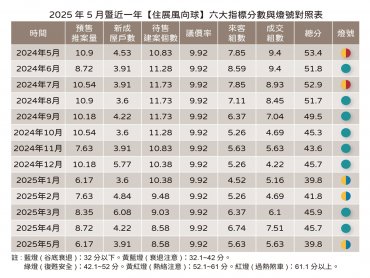 住展雜誌：不降價、不推案、不購屋 住展風向球又轉疲弱黃藍燈