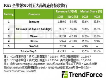 TrendForce：庫存去化拖累前五大enterprise SSD品牌廠Q1營收 待AI需求推動逐季回升