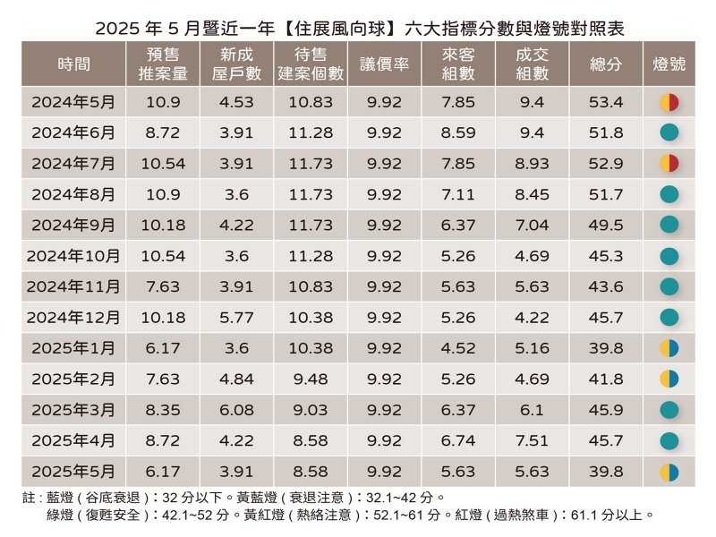 住展雜誌：不降價、不推案、不購屋 住展風向球又轉疲弱黃藍燈。(住展提供)