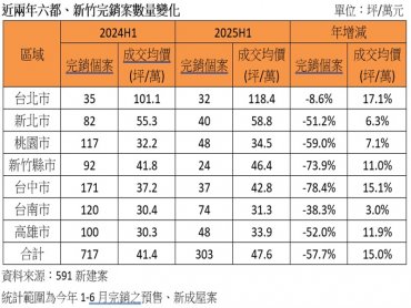 全台H1完銷案狂減逾5成 房價依舊一路走高造成買方縮手