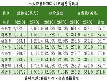 一表看七都購屋門檻 台北頭期款需備8百餘萬 晚5年買房新竹市民自備款需多2百餘萬